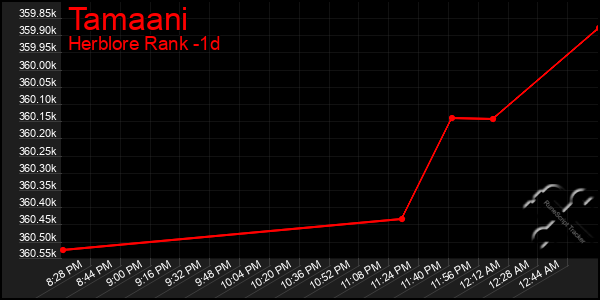 Last 24 Hours Graph of Tamaani