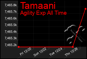 Total Graph of Tamaani