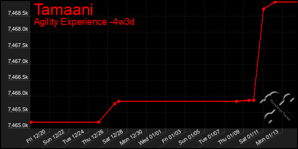 Last 31 Days Graph of Tamaani