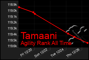 Total Graph of Tamaani