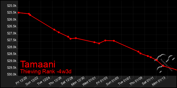 Last 31 Days Graph of Tamaani