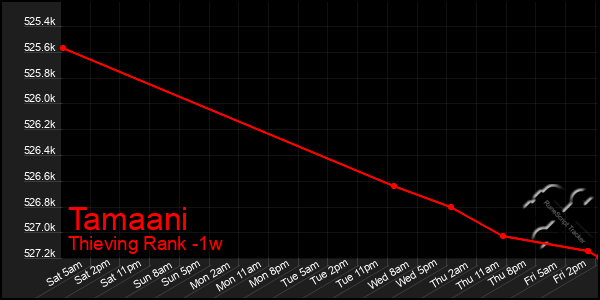 Last 7 Days Graph of Tamaani