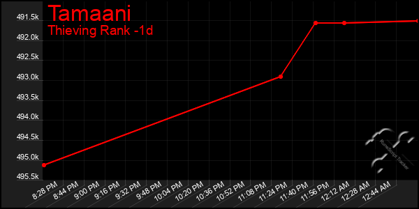 Last 24 Hours Graph of Tamaani