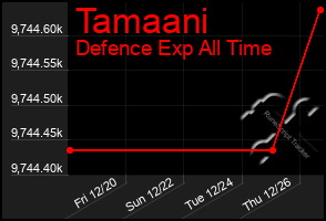 Total Graph of Tamaani