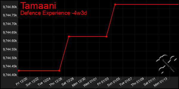 Last 31 Days Graph of Tamaani