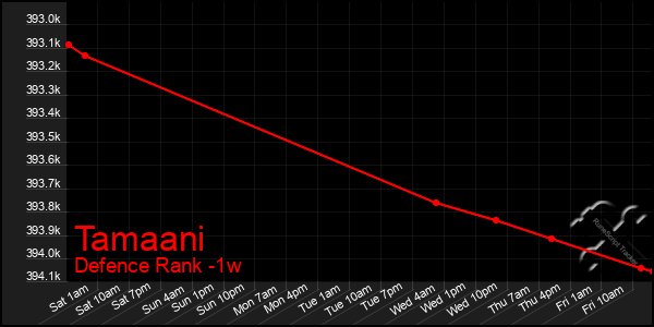 Last 7 Days Graph of Tamaani