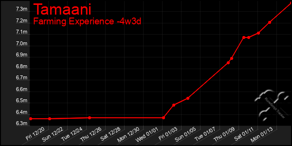 Last 31 Days Graph of Tamaani