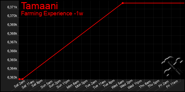 Last 7 Days Graph of Tamaani