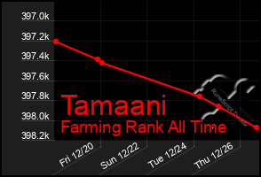 Total Graph of Tamaani