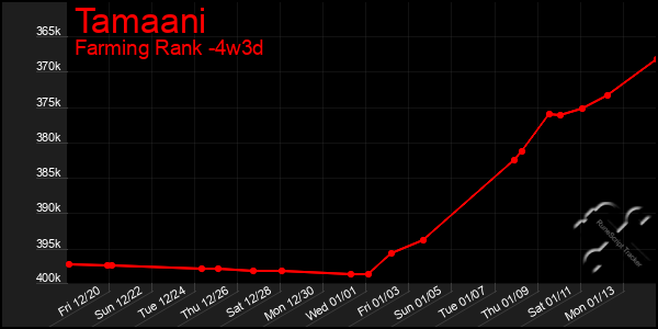 Last 31 Days Graph of Tamaani