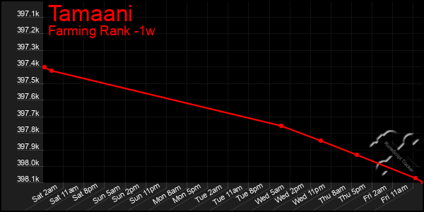 Last 7 Days Graph of Tamaani