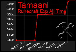 Total Graph of Tamaani