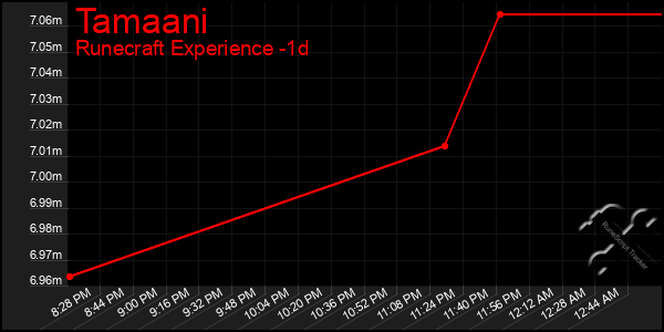 Last 24 Hours Graph of Tamaani