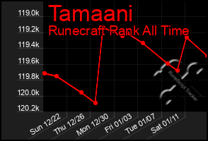 Total Graph of Tamaani