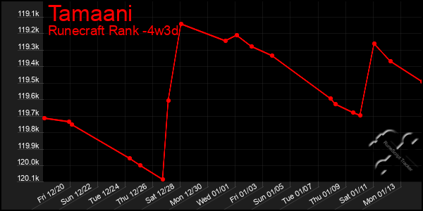 Last 31 Days Graph of Tamaani