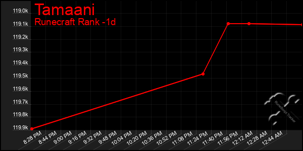 Last 24 Hours Graph of Tamaani