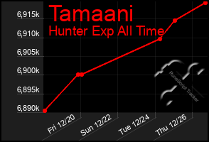 Total Graph of Tamaani