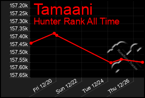 Total Graph of Tamaani