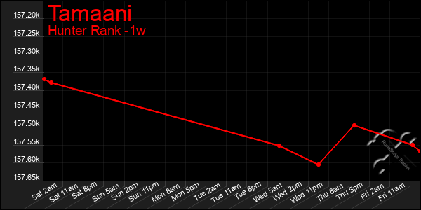 Last 7 Days Graph of Tamaani