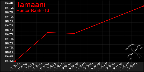 Last 24 Hours Graph of Tamaani