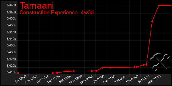 Last 31 Days Graph of Tamaani