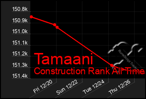 Total Graph of Tamaani