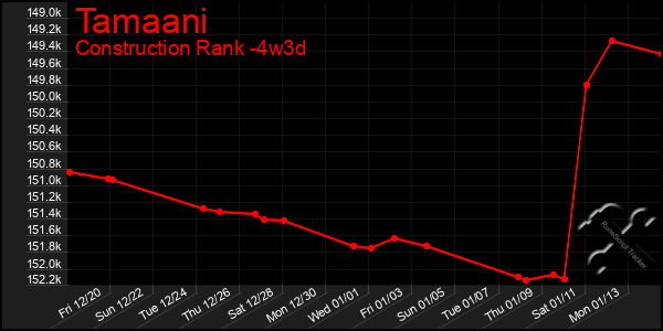 Last 31 Days Graph of Tamaani