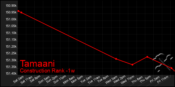 Last 7 Days Graph of Tamaani