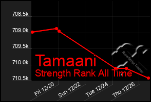 Total Graph of Tamaani