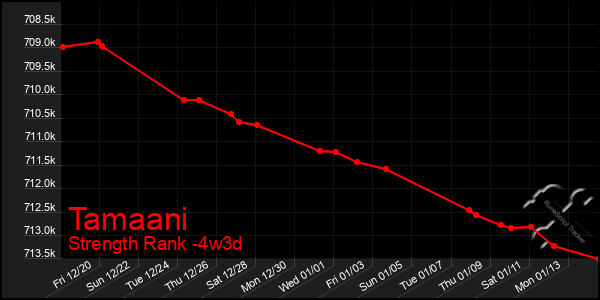 Last 31 Days Graph of Tamaani