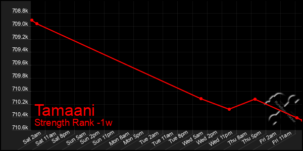 Last 7 Days Graph of Tamaani