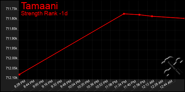 Last 24 Hours Graph of Tamaani