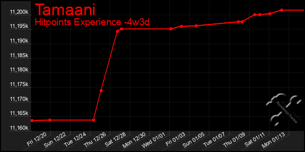 Last 31 Days Graph of Tamaani