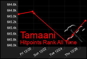 Total Graph of Tamaani