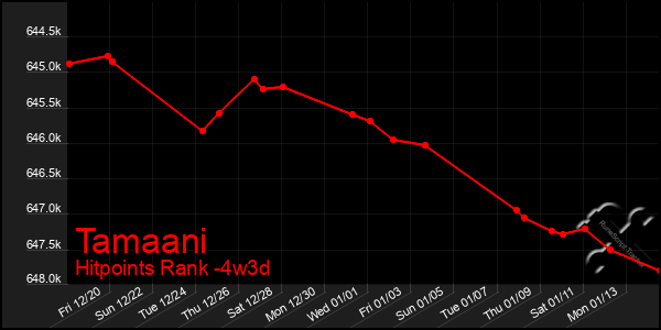 Last 31 Days Graph of Tamaani