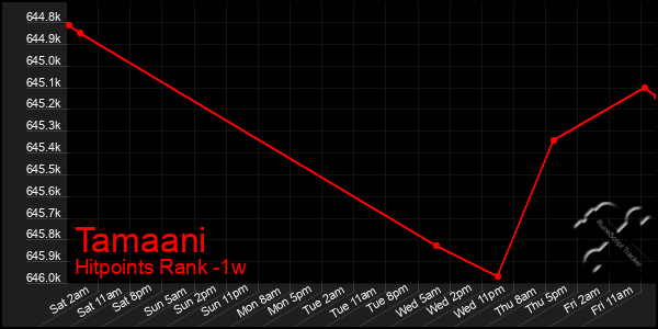 Last 7 Days Graph of Tamaani