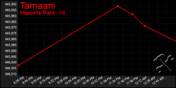 Last 24 Hours Graph of Tamaani