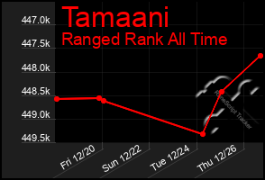 Total Graph of Tamaani