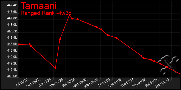 Last 31 Days Graph of Tamaani