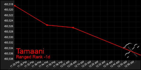 Last 24 Hours Graph of Tamaani