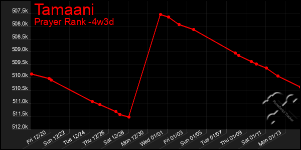 Last 31 Days Graph of Tamaani