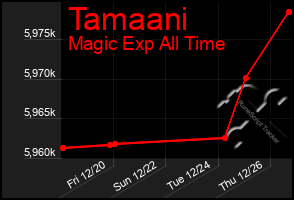 Total Graph of Tamaani