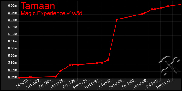 Last 31 Days Graph of Tamaani