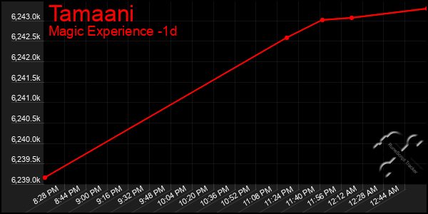 Last 24 Hours Graph of Tamaani