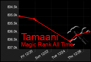 Total Graph of Tamaani