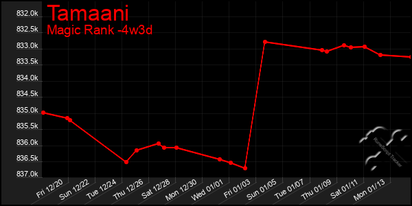 Last 31 Days Graph of Tamaani