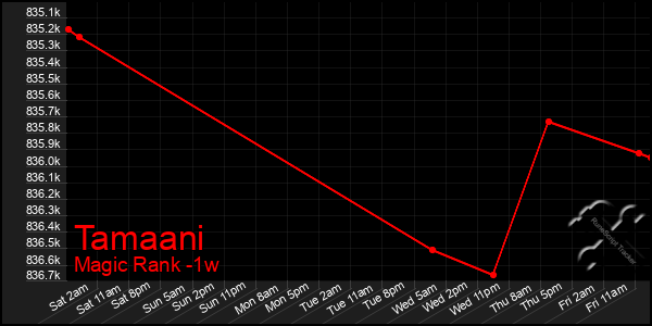 Last 7 Days Graph of Tamaani