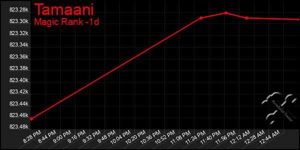 Last 24 Hours Graph of Tamaani