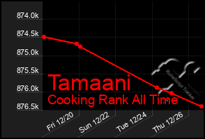 Total Graph of Tamaani