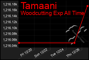 Total Graph of Tamaani